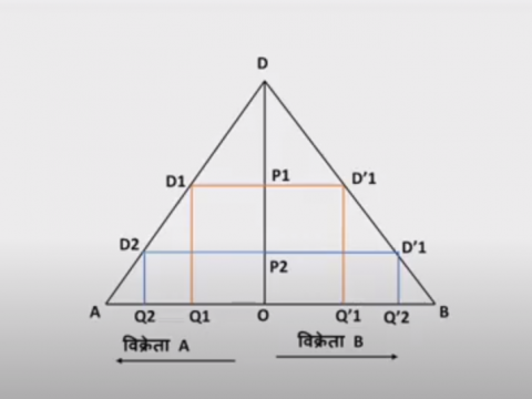 Edgeworth Duopoly Model in Marathi एजवर्थचे प्रतिमान