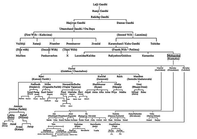 Family tree of Mohandas Karamchand Gandhi and Kasturba Gandhi. Source: Gandhi Ashram Sabarmati
