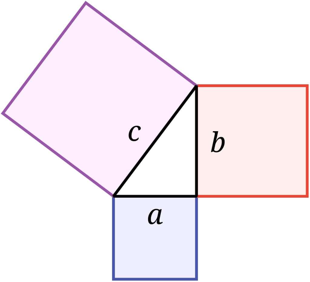 The Pythagorean theorem: The sum of the areas of the two squares on the legs (a and b) equals the area of the square on the hypotenuse (c).
