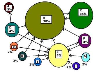 The mathematical website interlinking that the PageRank algorithm facilitates, illustrated by size-percentage correlation of the circles. The algorithm was named after Page himself.