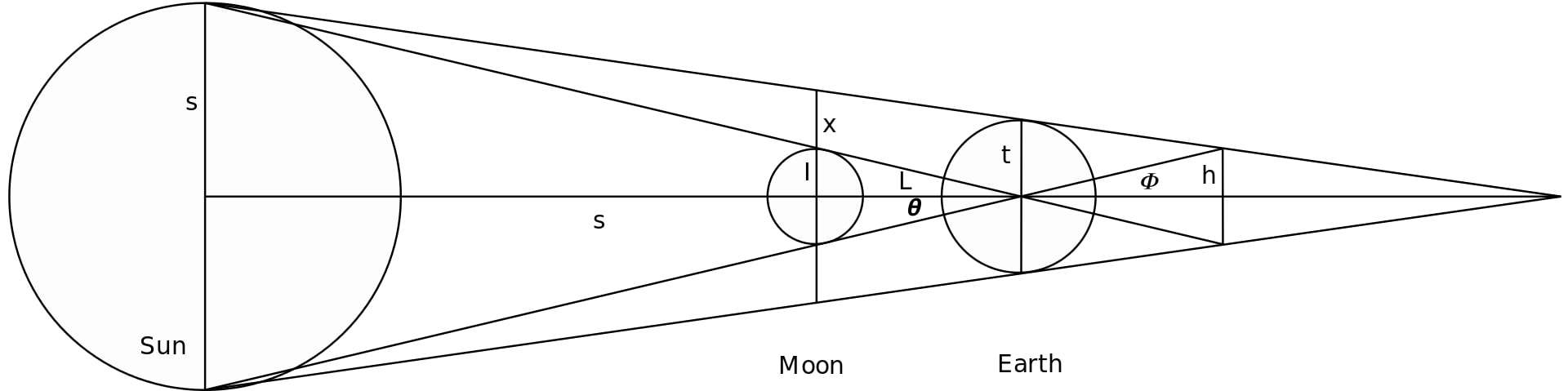 Geometric construction used by Hipparchus in his determination of the distances to the Sun and Moon