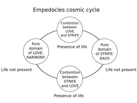 Empedocles cosmic cycle is based on the conflict between love and strife
