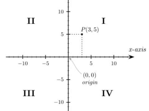 A Cartesian coordinates graph, using his invented x and y axes