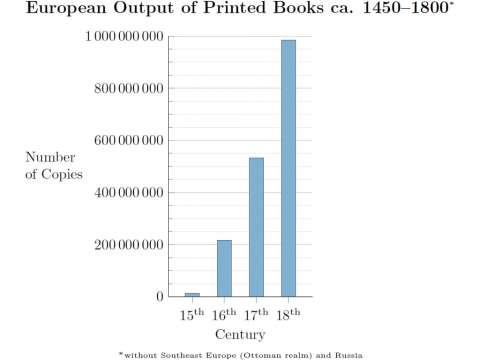 European output of books printed with movable types from Gutenberg to 1800