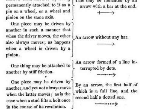 Babbage's notation for machine parts, explanation from On a method of expressing by signs the action of machinery (1827) of his 