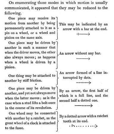 Babbage's notation for machine parts, explanation from On a method of expressing by signs the action of machinery (1827) of his 