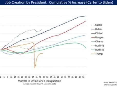 Job growth during the presidency of Obama compared to other presidents, as measured as a cumulative percentage change from month after inauguration to end of his term