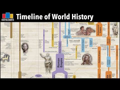 Timeline of World History | Major Time Periods & Ages