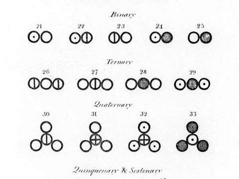 Various atoms and molecules as depicted in John Dalton's A New System of Chemical Philosophy (1808).