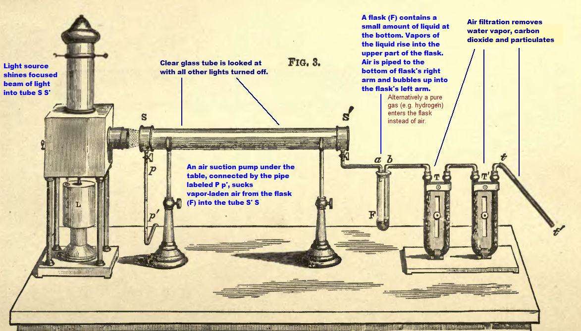 With this setup Tyndall observed new chemical reactions produced by high frequency light waves acting on certain vapours.