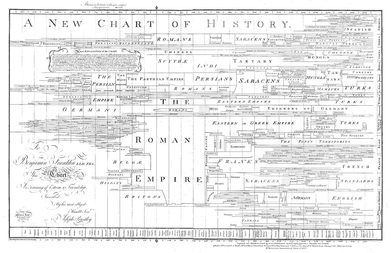 A redacted version of A New Chart of History (1765)