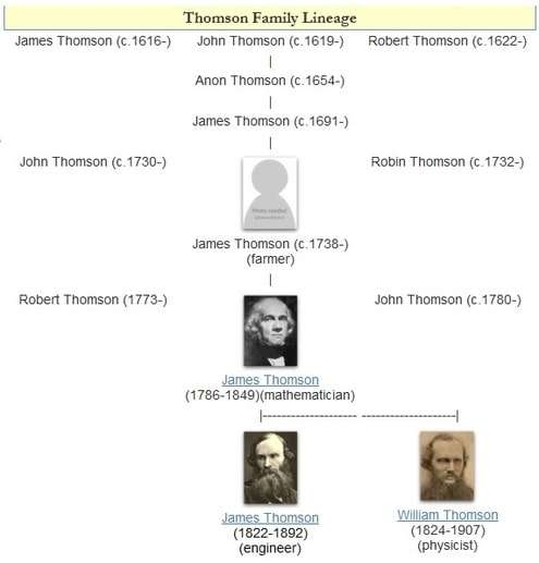 Thomson family tree