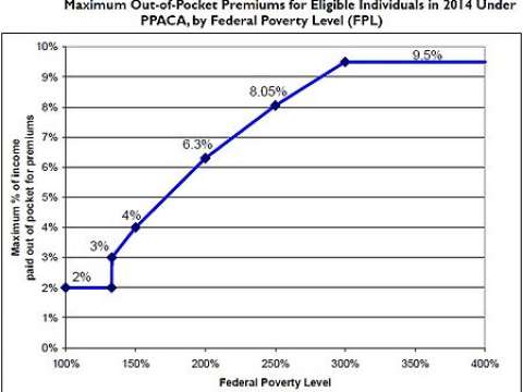 Maximum Out-of-Pocket Premium as Percentage of Family Income and federal poverty level, under Patient Protection and Affordable Care Act, starting in 2014 (Source: CRS)