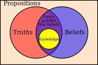 A Venn diagram illustrating the classical theory of knowledge.