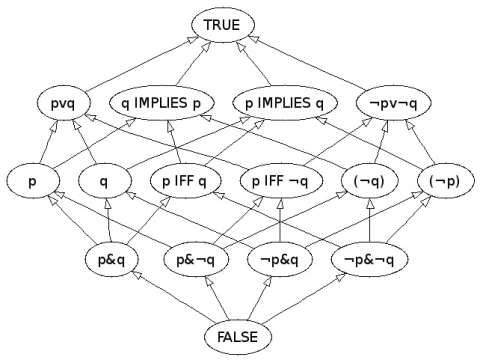 In modern notation, the free Boolean algebra on basic propositions p and q arranged in a Hasse diagram.