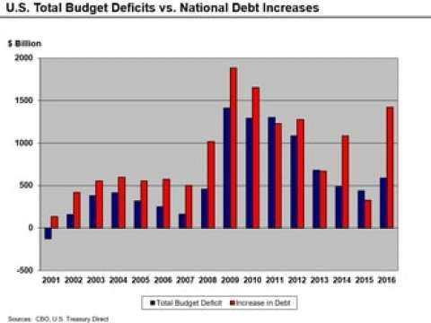 Deficit and debt increases, 2001–2016