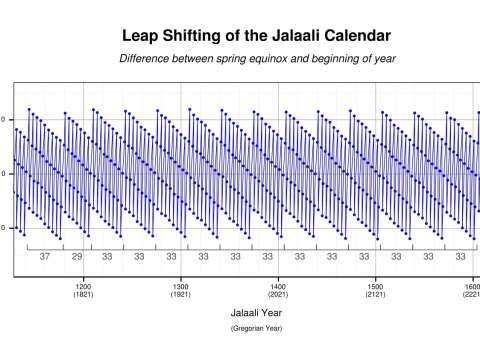 Representation of the intercalation scheme of the Jalali calendar