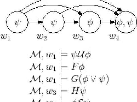 Example Kripke model for linear temporal logic, a particular modal logic