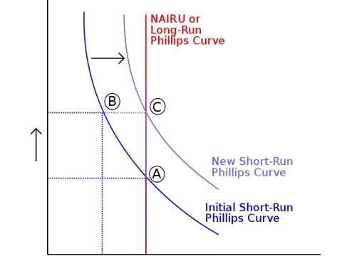 Long-Run Phillips Curve (NAIRU)