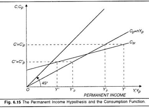 A model of the Permanent Income Hypothesis