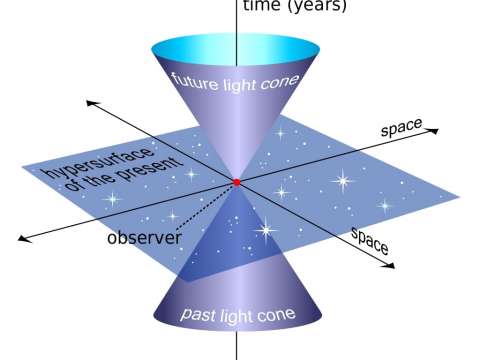 A light cone is a three-dimensional surface of all possible light rays arriving at and departing from a point in spacetime.