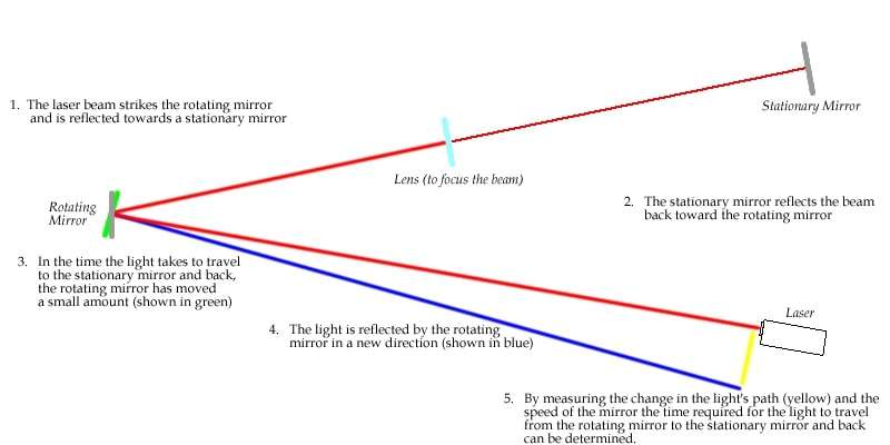 Diagram of a variant of Foucault's speed of light experiment where a modern laser is the source of light